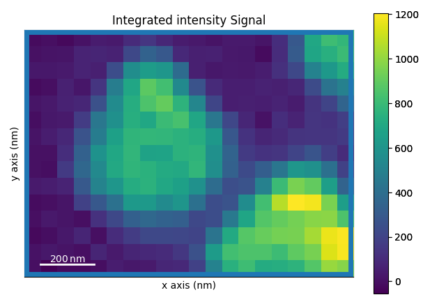 Integrated intensity Signal