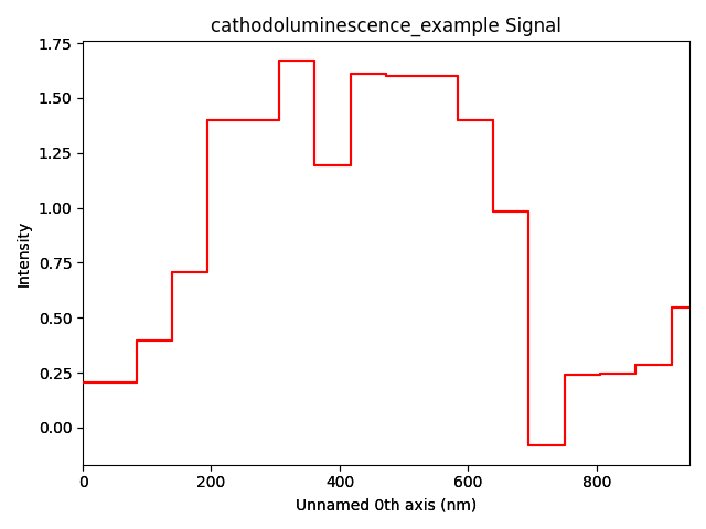 cathodoluminescence_example Signal